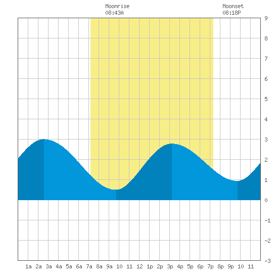 Annette Key tide chart for Tuesday, September 23, 2025