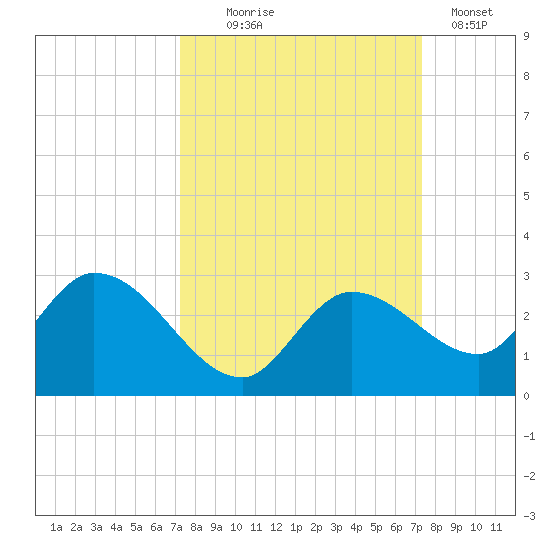 Annette Key tide chart for Wednesday, September 24, 2025