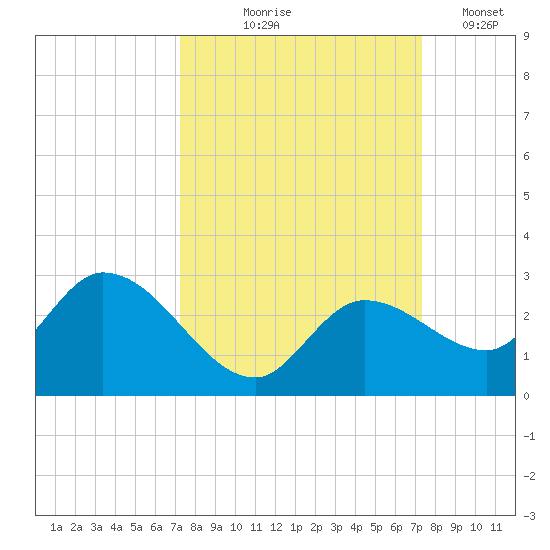 Annette Key tide chart for Thursday, September 25, 2025