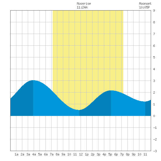 Annette Key tide chart for Friday, September 26, 2025