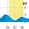 Annette Key tide chart for Saturday, September 27, 2025