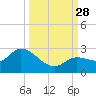 Annette Key tide chart for Sunday, September 28, 2025