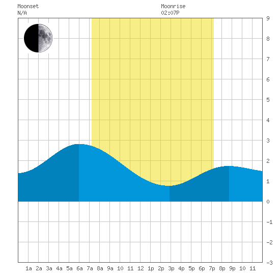 Annette Key tide chart for Monday, September 29, 2025
