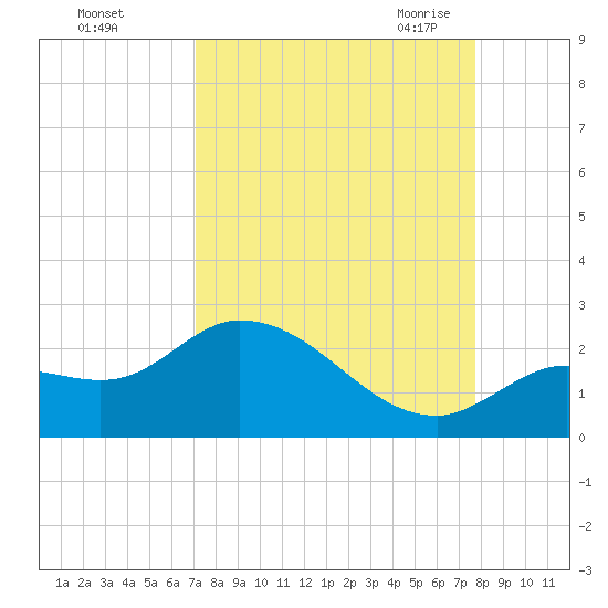 Annette Key tide chart for Tuesday, September 2, 2025