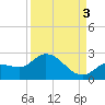 Annette Key tide chart for Wednesday, September 3, 2025