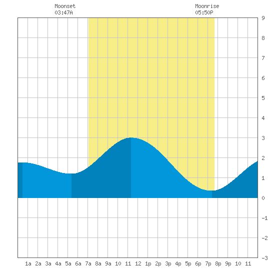 Annette Key tide chart for Thursday, September 4, 2025