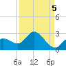 Annette Key tide chart for Friday, September 5, 2025
