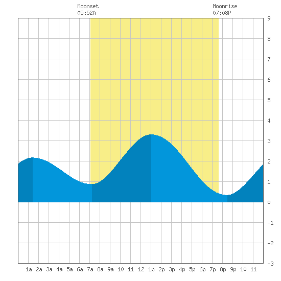 Annette Key tide chart for Saturday, September 6, 2025