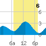 Annette Key tide chart for Saturday, September 6, 2025