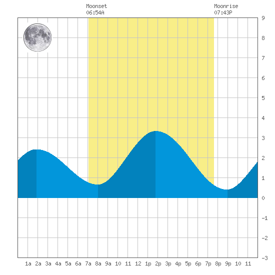 Annette Key tide chart for Sunday, September 7, 2025