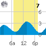 Annette Key tide chart for Sunday, September 7, 2025