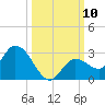 Annette Key tide chart for Friday, October 10, 2025