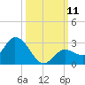Annette Key tide chart for Saturday, October 11, 2025