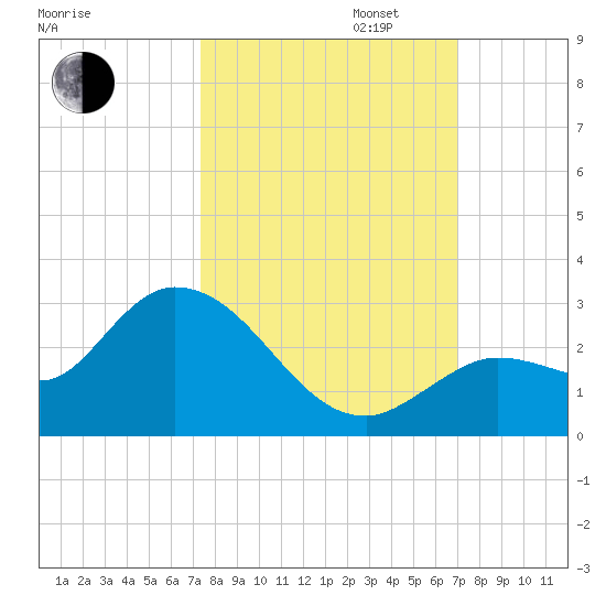 Annette Key tide chart for Monday, October 13, 2025