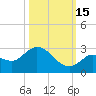 Annette Key tide chart for Wednesday, October 15, 2025