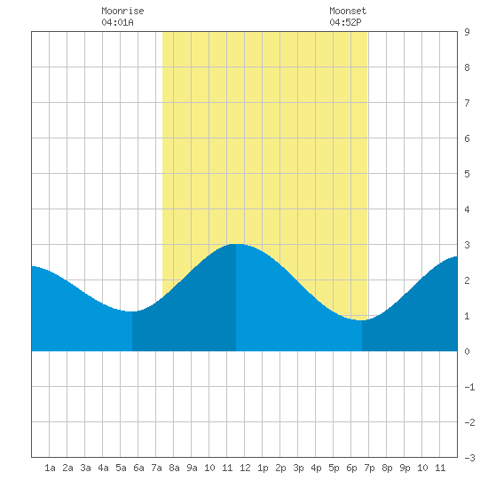 Annette Key tide chart for Friday, October 17, 2025
