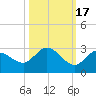 Annette Key tide chart for Friday, October 17, 2025