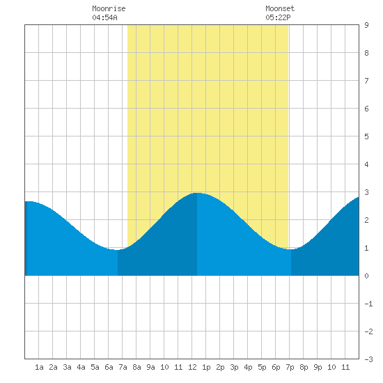 Annette Key tide chart for Saturday, October 18, 2025