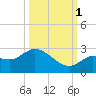 Annette Key tide chart for Wednesday, October 1, 2025