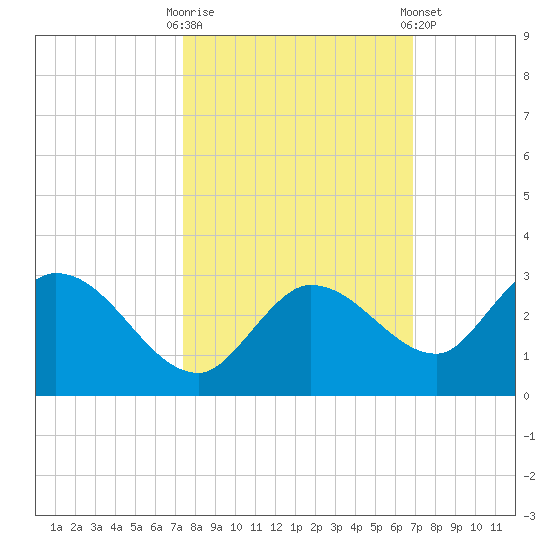 Annette Key tide chart for Monday, October 20, 2025