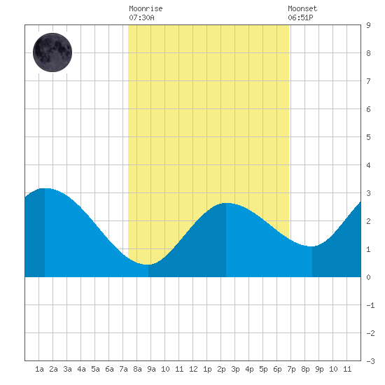 Annette Key tide chart for Tuesday, October 21, 2025