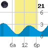 Annette Key tide chart for Tuesday, October 21, 2025