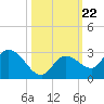 Annette Key tide chart for Wednesday, October 22, 2025