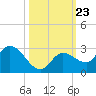Annette Key tide chart for Thursday, October 23, 2025