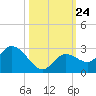 Annette Key tide chart for Friday, October 24, 2025