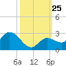 Annette Key tide chart for Saturday, October 25, 2025