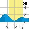 Annette Key tide chart for Sunday, October 26, 2025