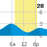 Annette Key tide chart for Tuesday, October 28, 2025