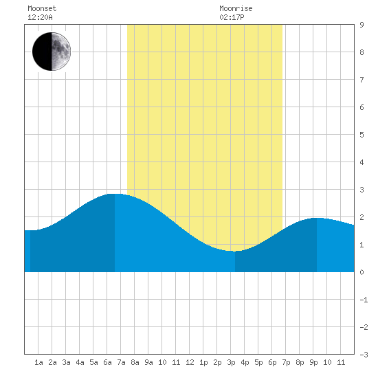 Annette Key tide chart for Wednesday, October 29, 2025