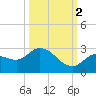Annette Key tide chart for Thursday, October 2, 2025