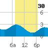 Annette Key tide chart for Thursday, October 30, 2025