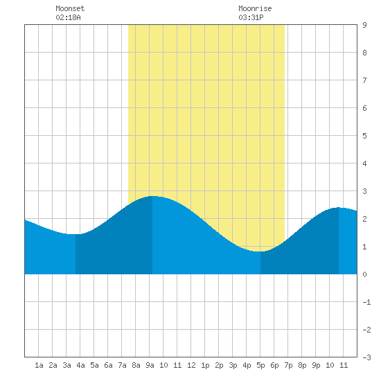 Annette Key tide chart for Friday, October 31, 2025