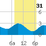 Annette Key tide chart for Friday, October 31, 2025