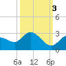 Annette Key tide chart for Friday, October 3, 2025