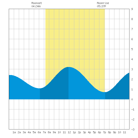 Annette Key tide chart for Saturday, October 4, 2025