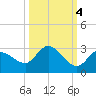 Annette Key tide chart for Saturday, October 4, 2025