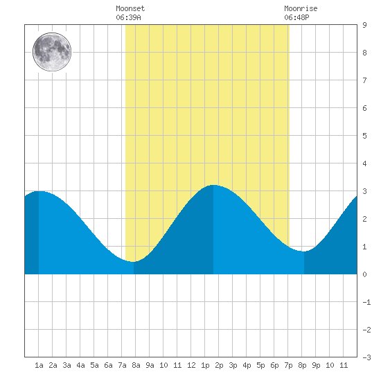 Annette Key tide chart for Monday, October 6, 2025
