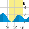 Annette Key tide chart for Wednesday, October 8, 2025