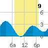 Annette Key tide chart for Thursday, October 9, 2025