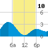 Annette Key tide chart for Monday, November 10, 2025