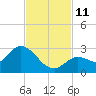 Annette Key tide chart for Tuesday, November 11, 2025