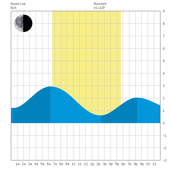Annette Key tide chart for Wednesday, November 12, 2025