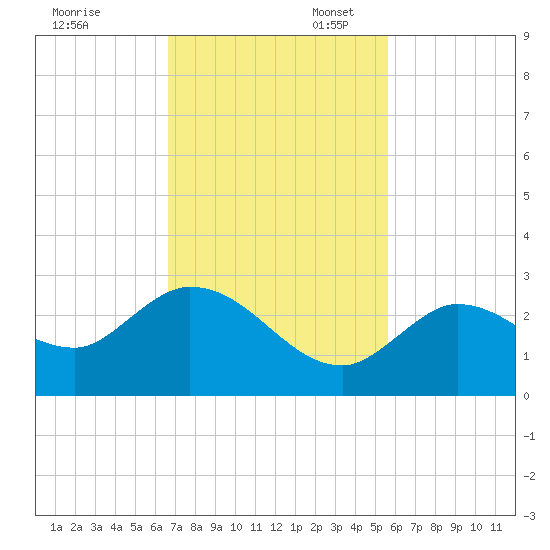 Annette Key tide chart for Thursday, November 13, 2025
