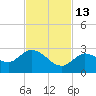 Annette Key tide chart for Thursday, November 13, 2025
