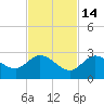 Annette Key tide chart for Friday, November 14, 2025