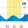Annette Key tide chart for Sunday, November 16, 2025